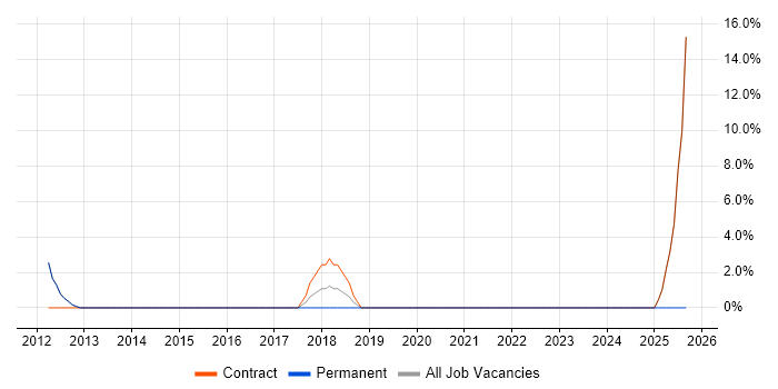 Scenario Testing job vacancy trend in Loughborough