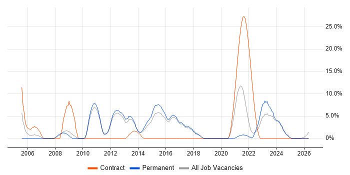 SDLC job vacancy trend in Loughborough