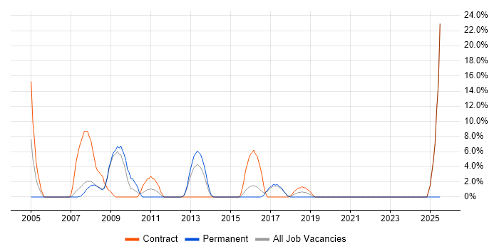 Job vacancy trend for Security Cleared in Loughborough