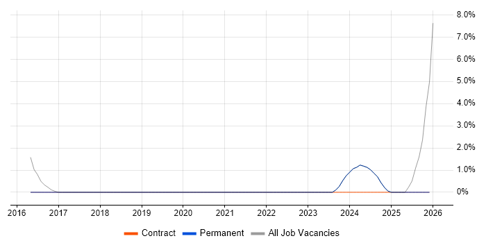 Security Management job vacancy trend in Loughborough