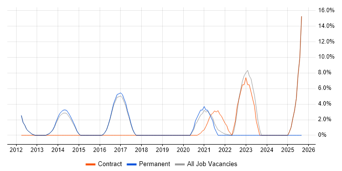 Selenium job vacancy trend in Loughborough