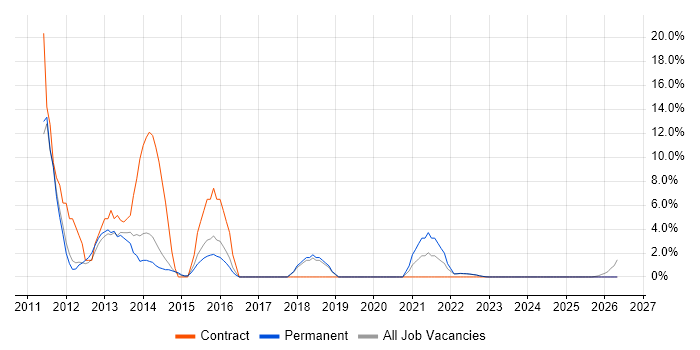 SOAP job vacancy trend in Loughborough