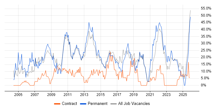 Social Skills job vacancy trend in Loughborough