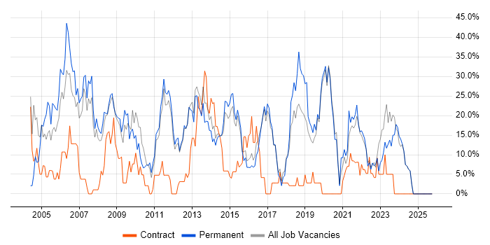 SQL job vacancy trend in Loughborough
