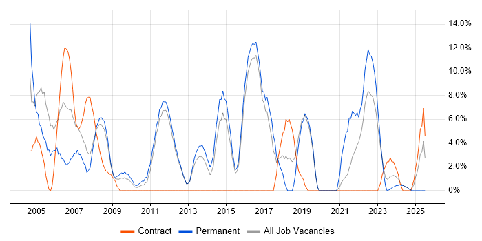 Job vacancy trend for Support Analyst in Loughborough Job vacancy trend for Support Analyst in Loughborough