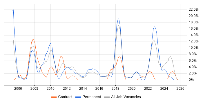 Support Engineer job vacancy trend in Loughborough