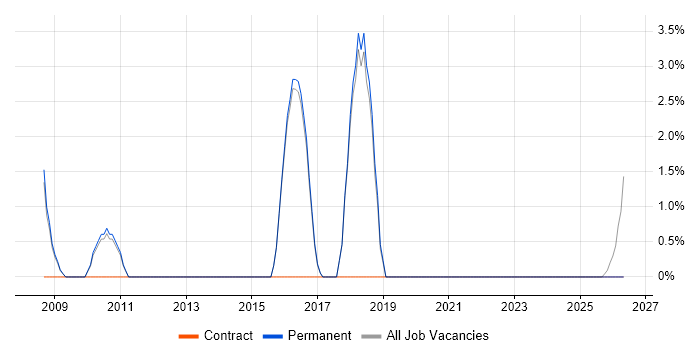 Systems Developer job vacancy trend in Loughborough