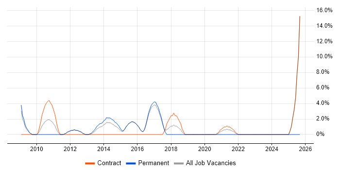 Test Analyst job vacancy trend in Loughborough