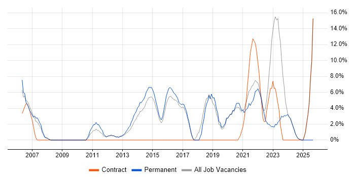 Test Automation job vacancy trend in Loughborough