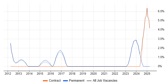 Job vacancy trend for Test Leader in Loughborough