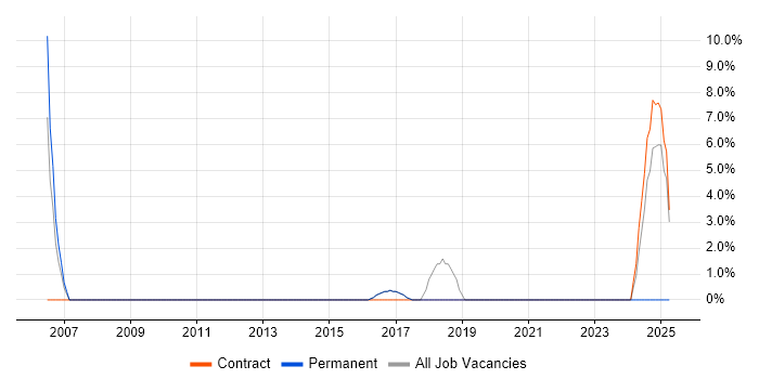 Job vacancy trend for Test Manager in Loughborough