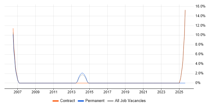 Test Planning job vacancy trend in Loughborough