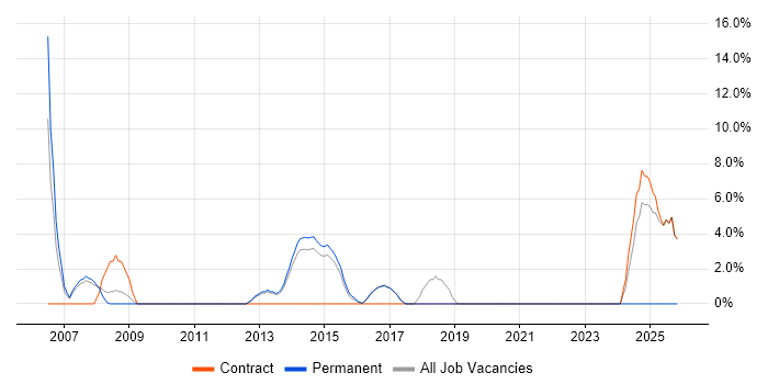 Test Strategy job vacancy trend in Loughborough