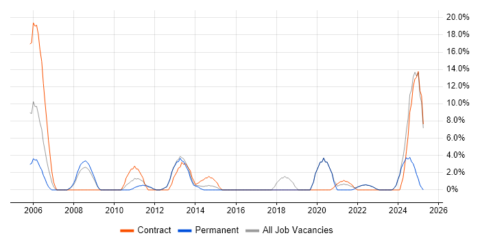 Job vacancy trend for User Acceptance Testing in Loughborough