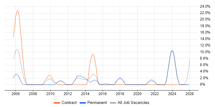 Validation job vacancy trend in Loughborough