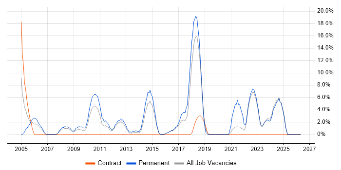 WAN job vacancy trend in Loughborough