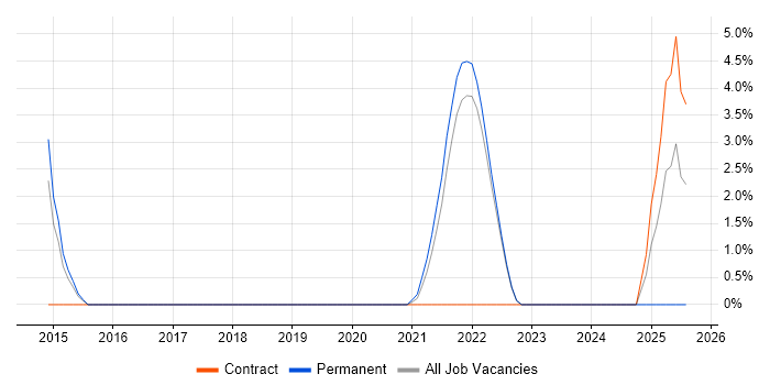 Job vacancy trend for Web Conferencing in Loughborough