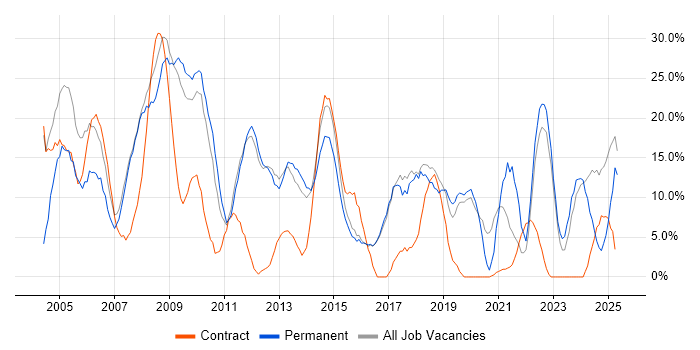 Job vacancy trend for Windows in Loughborough