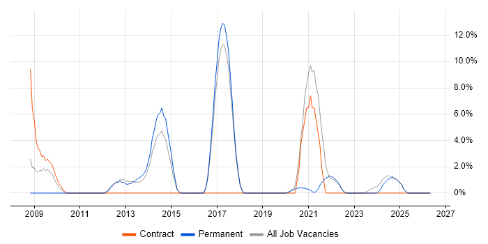 Wireless job vacancy trend in Loughborough