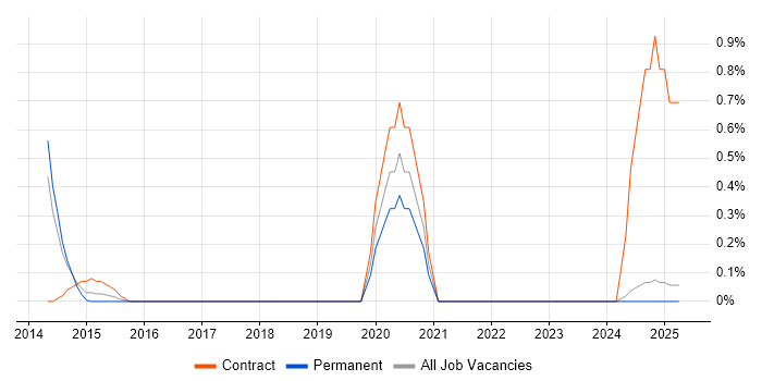Job vacancy trend for LTE in Leicestershire Job vacancy trend for LTE in Leicestershire