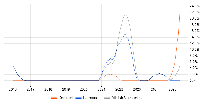 Job vacancy trend for Analytics in Lutterworth