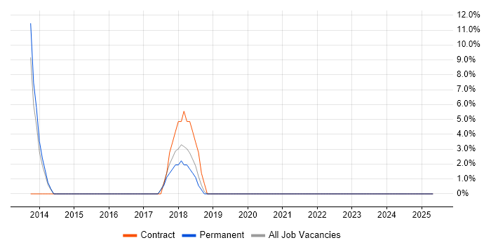 Job vacancy trend for CMS in Lutterworth