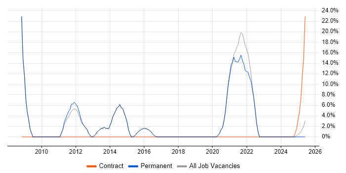 Job vacancy trend for CRM in Lutterworth