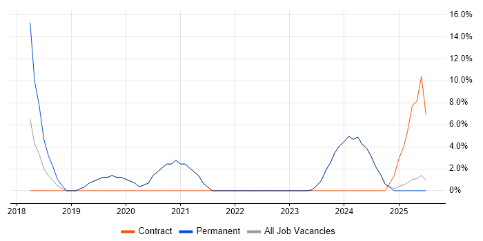 Job vacancy trend for Google in Lutterworth