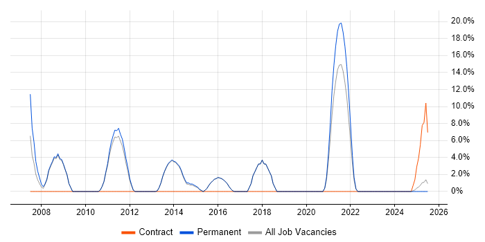 Job vacancy trend for Marketing in Lutterworth