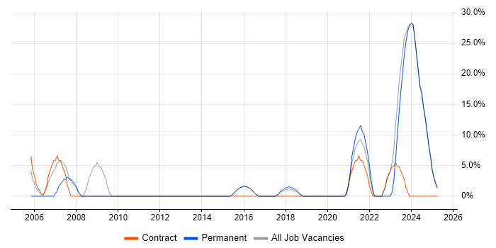 Job vacancy trend for Microsoft Excel in Lutterworth Job vacancy trend for Microsoft Excel in Lutterworth