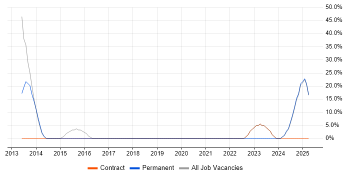 Job vacancy trend for Security Engineer in Lutterworth Job vacancy trend for Security Engineer in Lutterworth