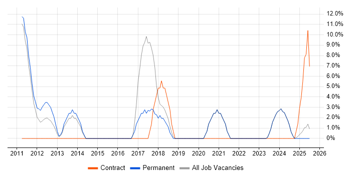 Job vacancy trend for SEO in Lutterworth