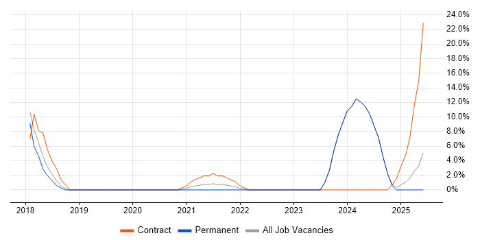 Job vacancy trend for User Experience in Lutterworth