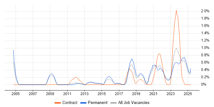 Job vacancy trend for Mac OS in Leicestershire Job vacancy trend for Mac OS in Leicestershire