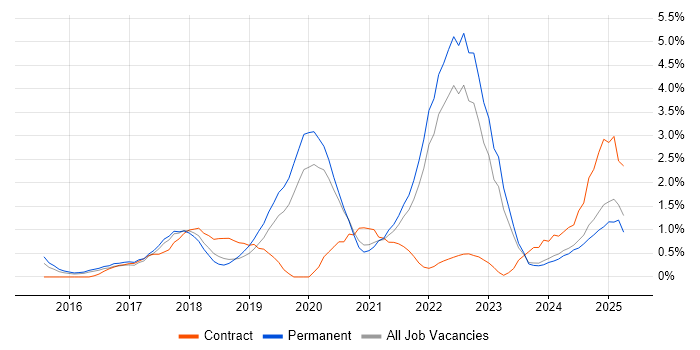 Job vacancy trend for Machine Learning in Leicestershire