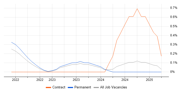 Job vacancy trend for Mainframe Project Manager in Leicestershire