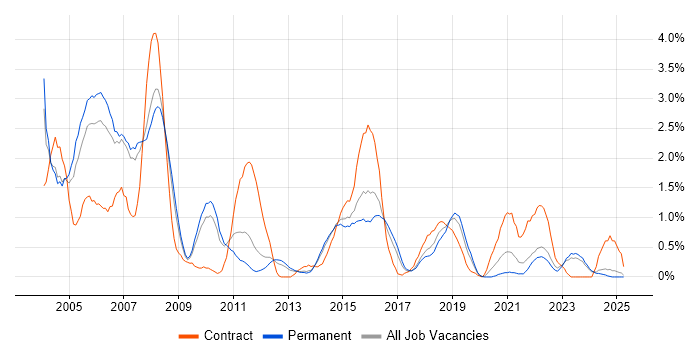 Job vacancy trend for Mainframe in Leicestershire