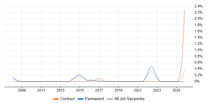 Major Incident Management job vacancy trend in Leicestershire