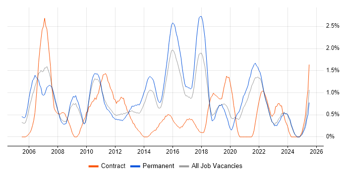 Job vacancy trend for Manual Testing in Leicestershire Job vacancy trend for Manual Testing in Leicestershire
