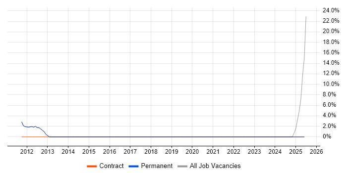 Job vacancy trend for 2nd Line Desktop Support in Market Harborough
