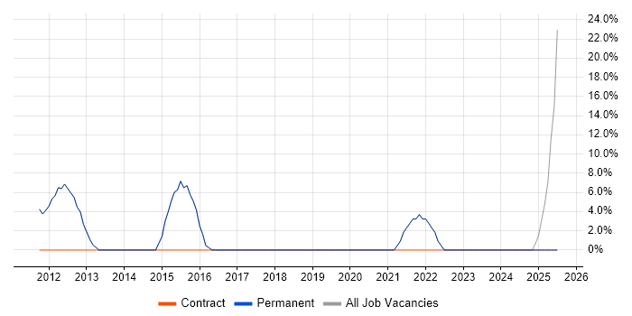 Job vacancy trend for 2nd Line Support in Market Harborough