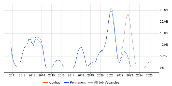 Job vacancy trend for Active Directory in Market Harborough Job vacancy trend for Active Directory in Market Harborough