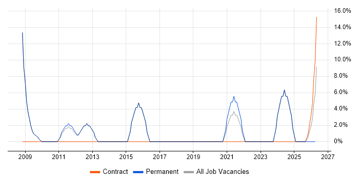 Business Analyst job vacancy trend in Market Harborough
