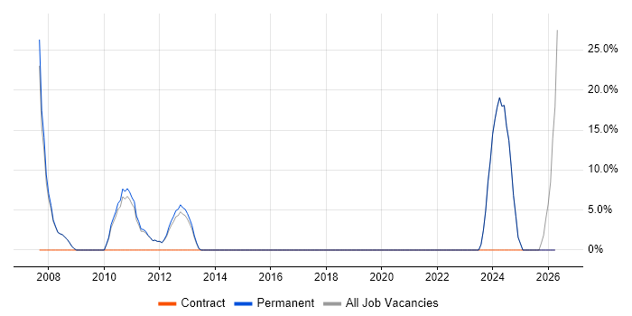 Coaching job vacancy trend in Market Harborough