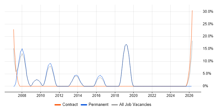 Data Modelling job vacancy trend in Market Harborough