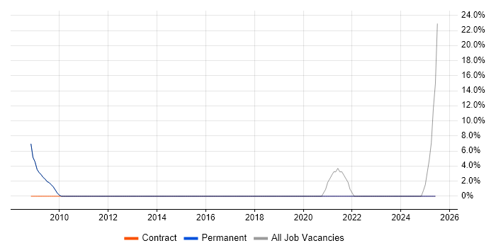Job vacancy trend for Desktop Support Engineer in Market Harborough
