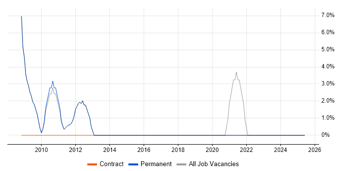 Job vacancy trend for Desktop Support in Market Harborough