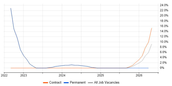 Dynamics 365 job vacancy trend in Market Harborough