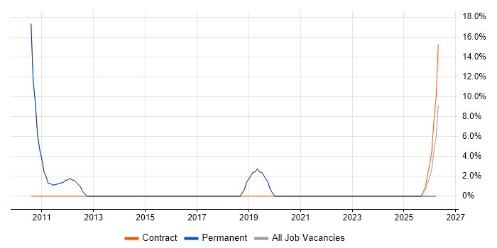 Lead Developer job vacancy trend in Market Harborough