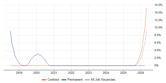 Line Management job vacancy trend in Market Harborough